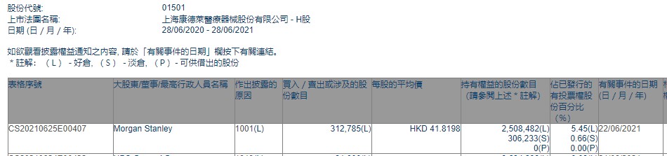 大摩增持上海康德莱医疗器械31万股 持股比例为5.45%