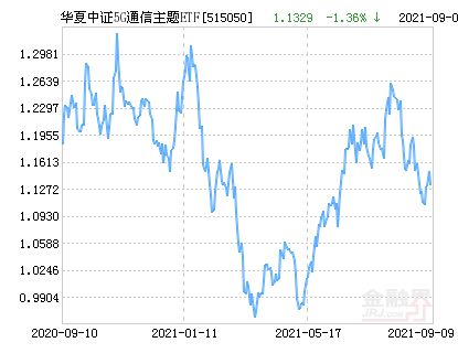 华夏中证5G通信主题ETF净值上涨1.04％ 溢价率为-0.15%