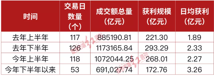 万亿成交背后：券商日赚超3亿元，下半年业绩提前释放