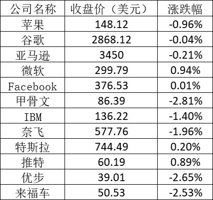 大型科技股多数下跌 苹果发布iPhone 13后下跌近1%