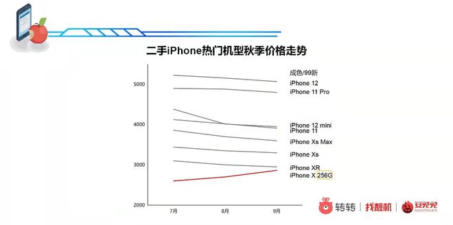 二手市场iPhoneXR最畅销 iPhone12价格普降
