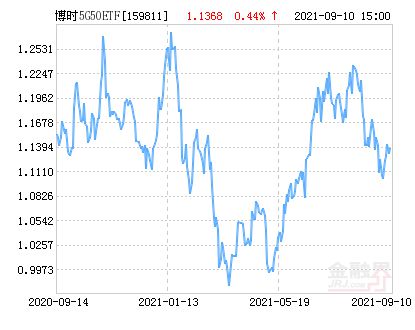 博时中证5G产业50ETF净值下跌1.08％ 溢价率为0.00%