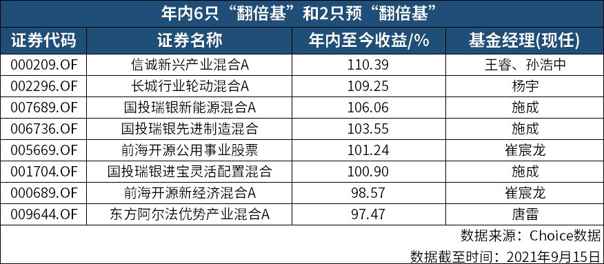 6只“翻倍基”出炉 看看都有哪些基金