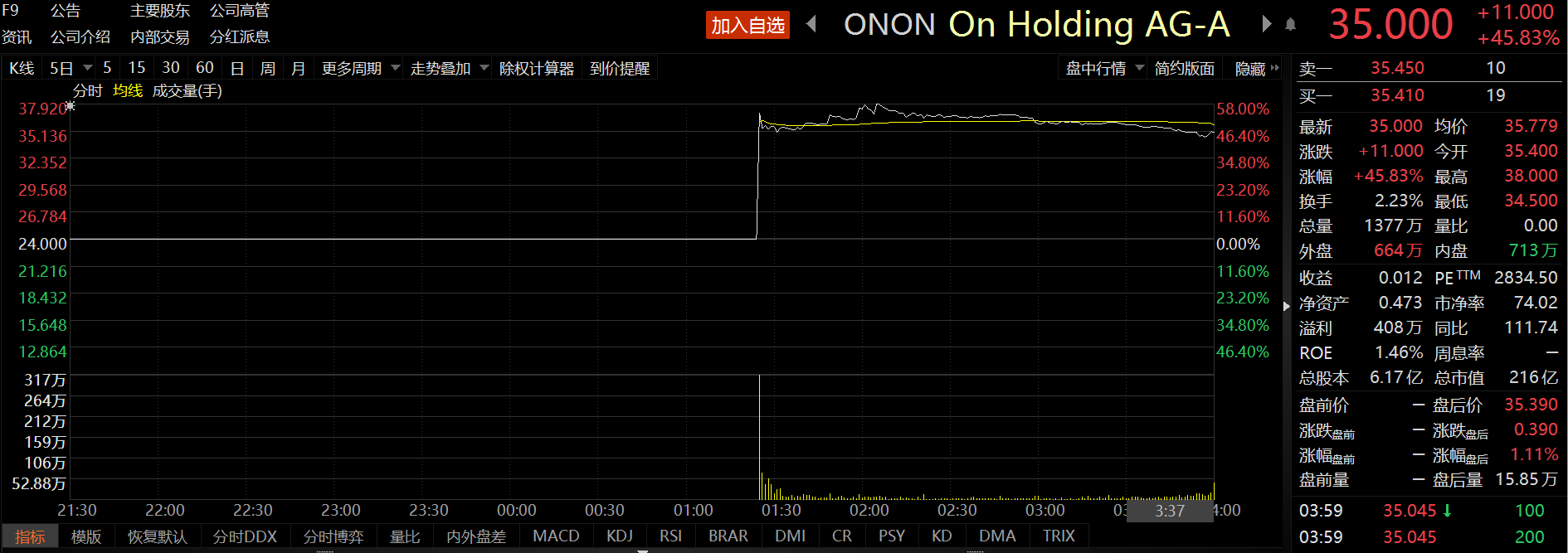 On昂跑登陆纽交所 股票代码为“ONON”