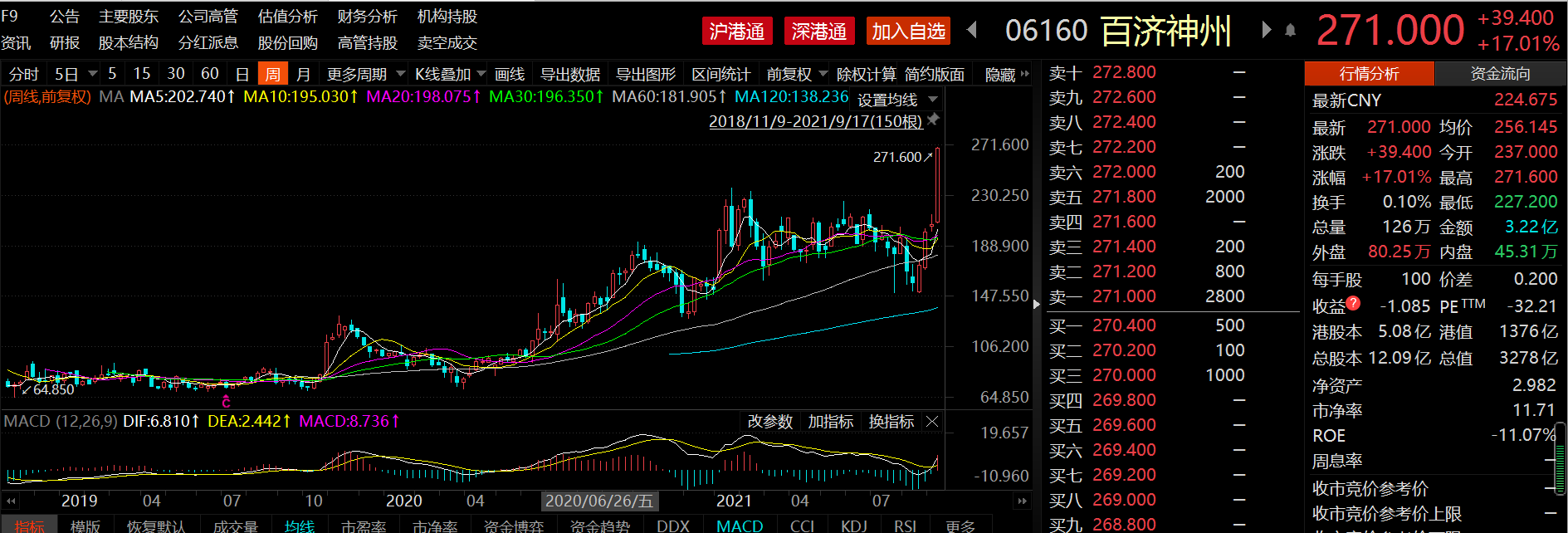 百济神州股价创历史新高 总市值3278亿港元