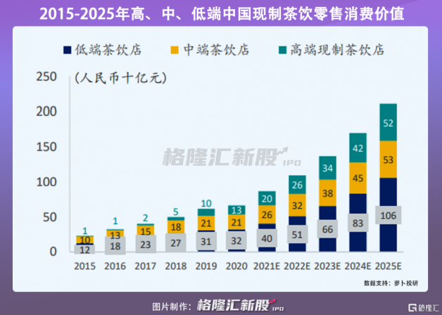 补位中端市场需求 茶百道传IPO你怎么看？