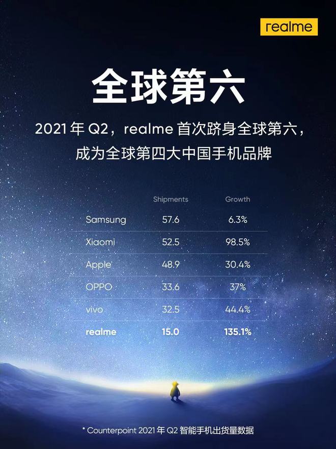 realme首次跻身全球第六 成全球第四大中国手机品牌