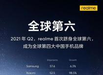 realme首次跻身全球第六 成全球第四大中国手机品牌