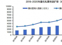 混沌初开与淬炼迭代 量化投资扩容正当时