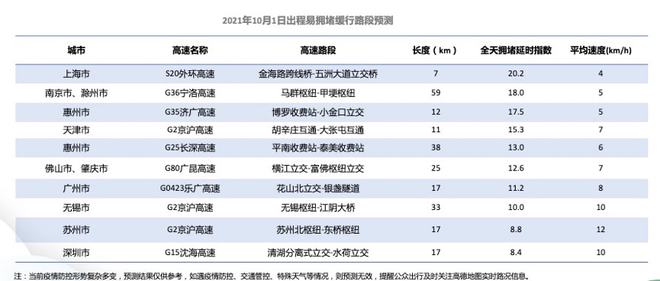 高德：9月30日13时起全国高速交通压力逐渐增大