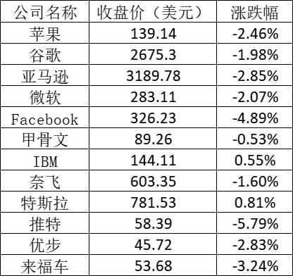 芯片龙头股普遍下跌 台积电、博通跌幅超过2%