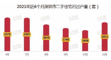 深圳二手住宅成交终止“七连跌” 业主下调价格已成趋势