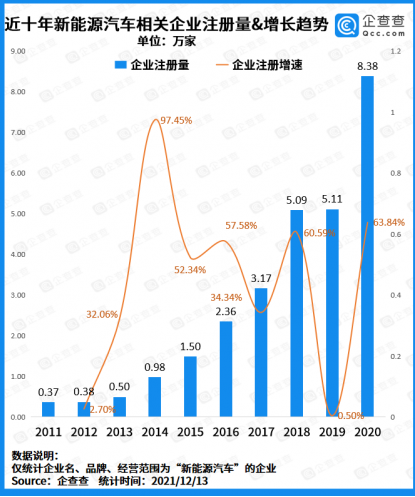 中国新能源汽车产销量领跑全球 企业注册量上涨120.7%