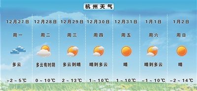 杭州“冻手冻脚”节奏将继续 最低气温将保持低位