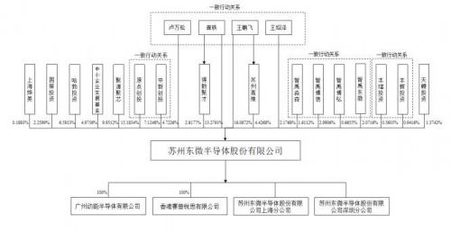 东微半导值得申购吗？东微半导股权结构是怎样的?