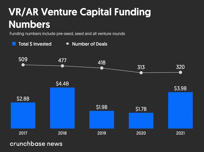 2021年AR/VR创企融资39亿美元创纪录 为元宇宙打牢基础