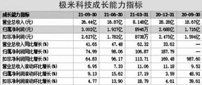 受产能、疫情等多重因素影响 极米科技坦承芯片不够用