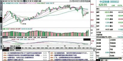 可转债基金今年普跌逾6% 基金产品净值出现回撤