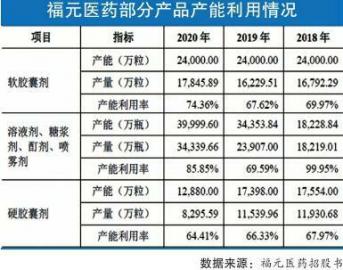 福元医药IPO拟募资17.37亿元 研发投入原地踏步
