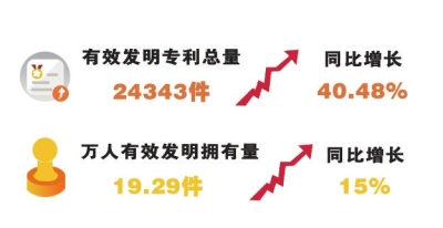 郑州市市场监管局：万人有效发明拥有量19.29件 同比增长15%