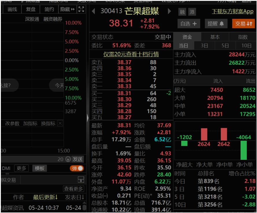 “王心凌概念股”股价今日暴涨近8% 西南证券给予芒果超媒买入评级