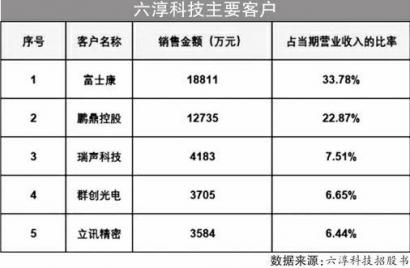 客户集中度偏高、八成营收来自“果链”等 六淳科技“奔 A”路上隐患多