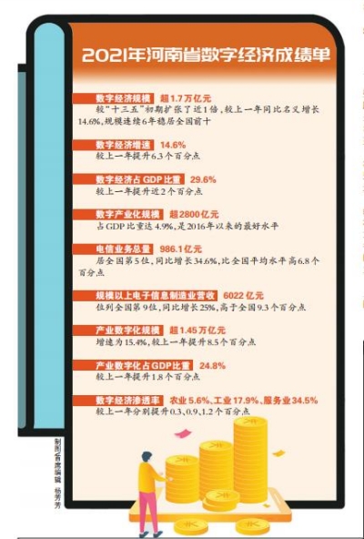 河南省數字經濟規模突破1.7萬億元 鄭州數字經濟規模最大