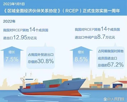 RCEP助力全球贸易投资增长 促进区域贸易往来活跃