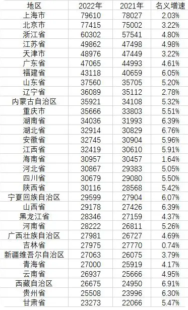 31省人均收入公布:京沪逼近8万元 浙江位居第三